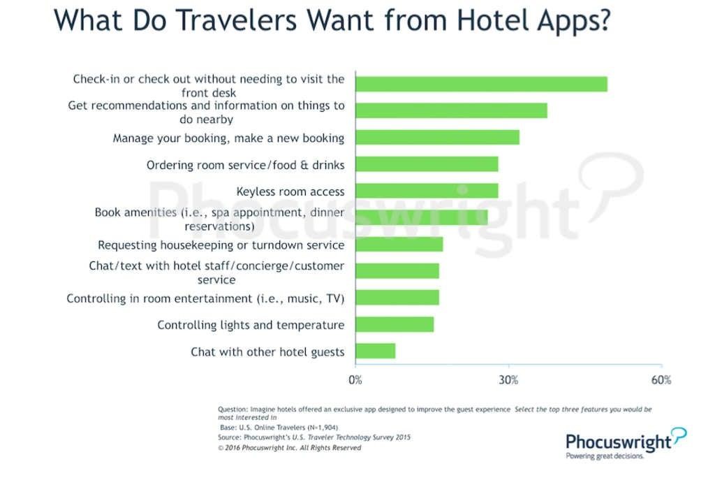 The 5 Best Ways to Improve Engagement within Your Hotel App | By Terri  Miller