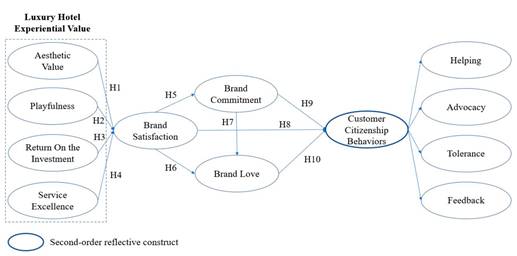 Sustainability | Free Full-Text | Impact of Luxury Hotel Customer  Experience on Brand Love and Customer Citizenship Behavior